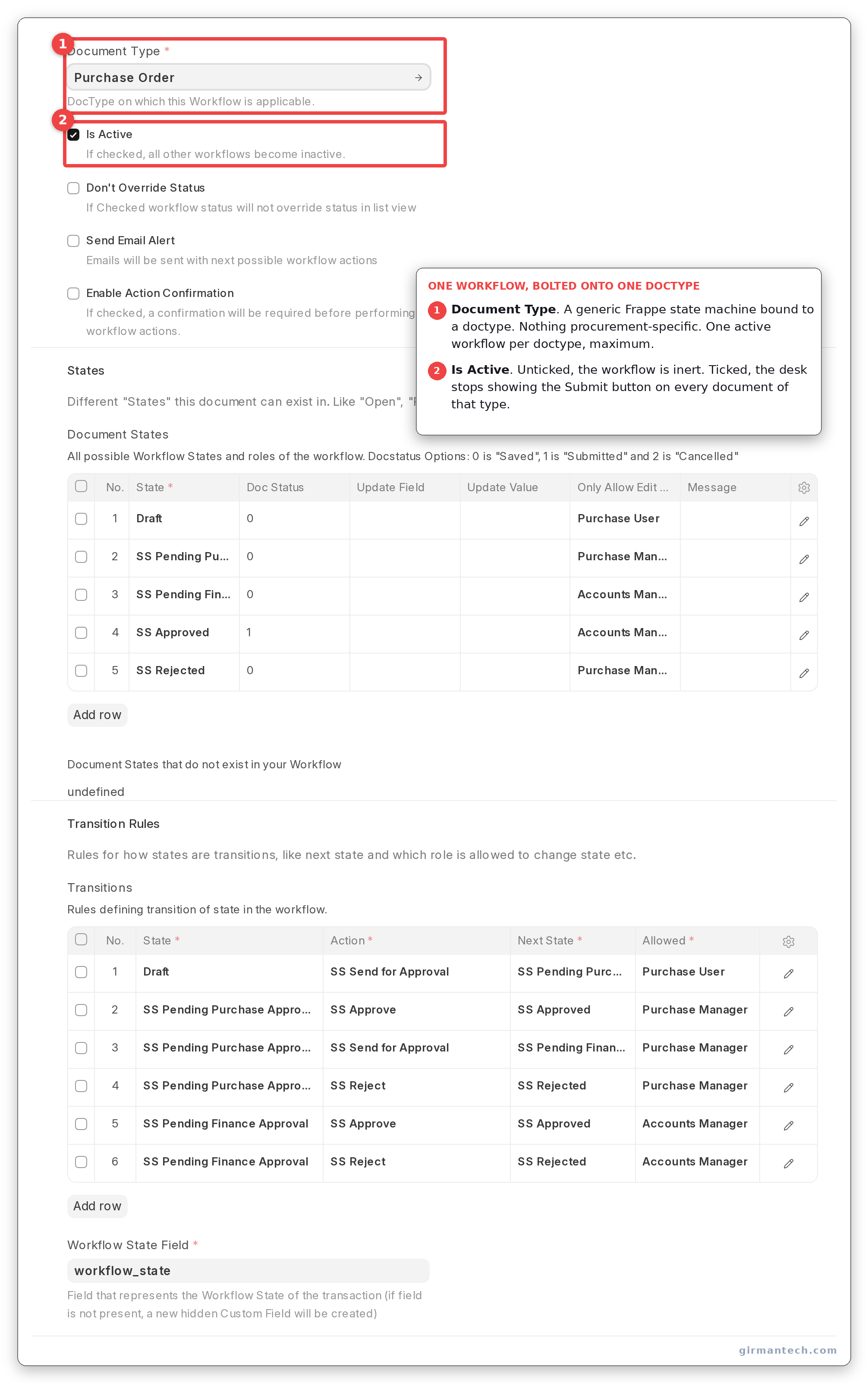 The Workflow form for Purchase Order, with Document Type, Workflow State Field and Is Active set, above the States table.