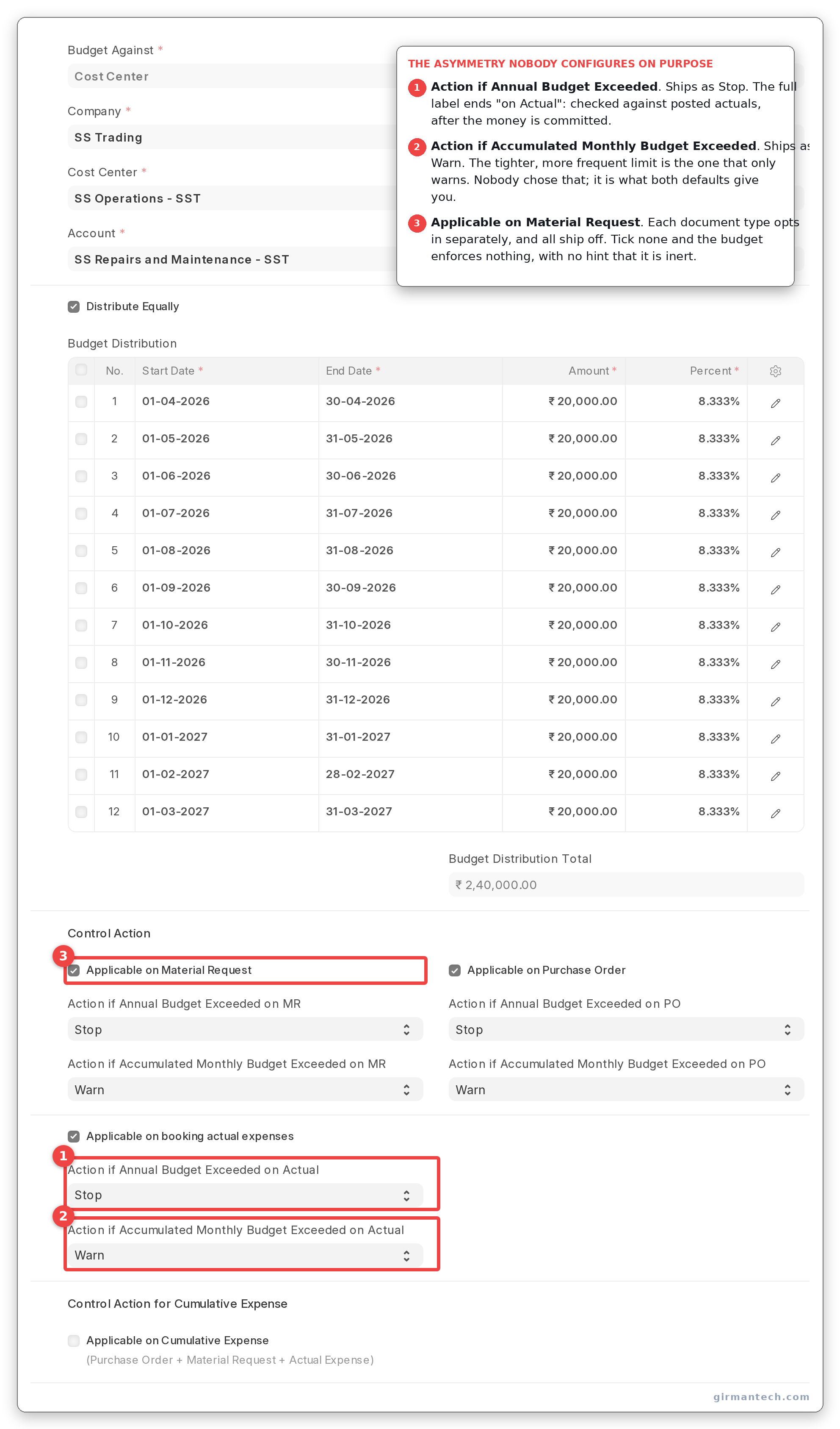 Budget form's Control Action section. Four applicable-on checkboxes, each with its own pair of actions, and every annual action shipping as Stop against every monthly action shipping as Warn.
