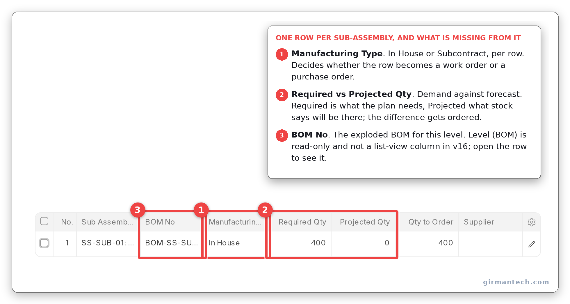 Sub Assembly Items table showing Manufacturing Type, Required Qty and Qty to Order per row. Level (BOM) is read-only and not a grid column. It is inside the expanded row.