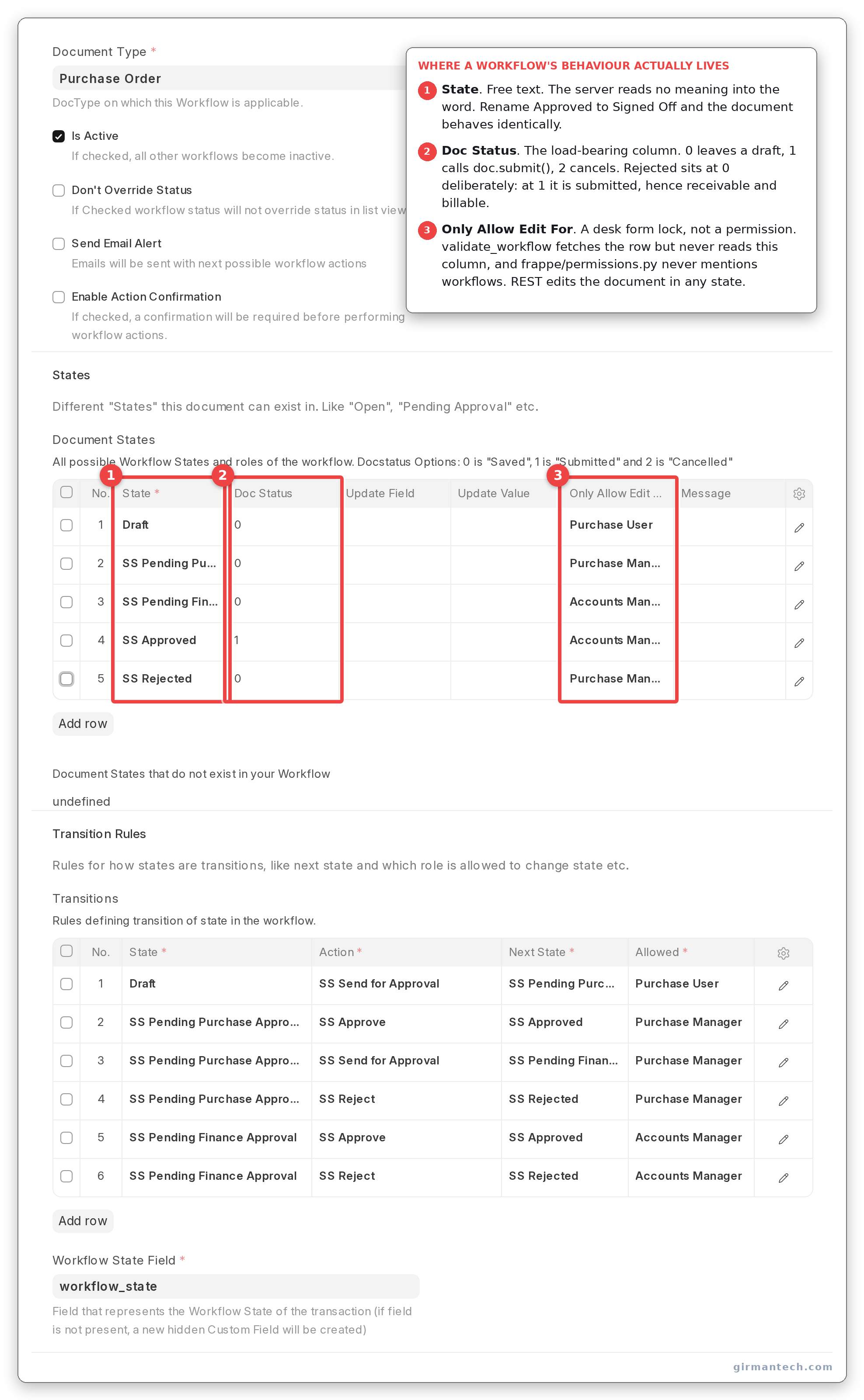 The States table with the Doc Status column readable: three states at 0, Approved at 1, Rejected at 0.