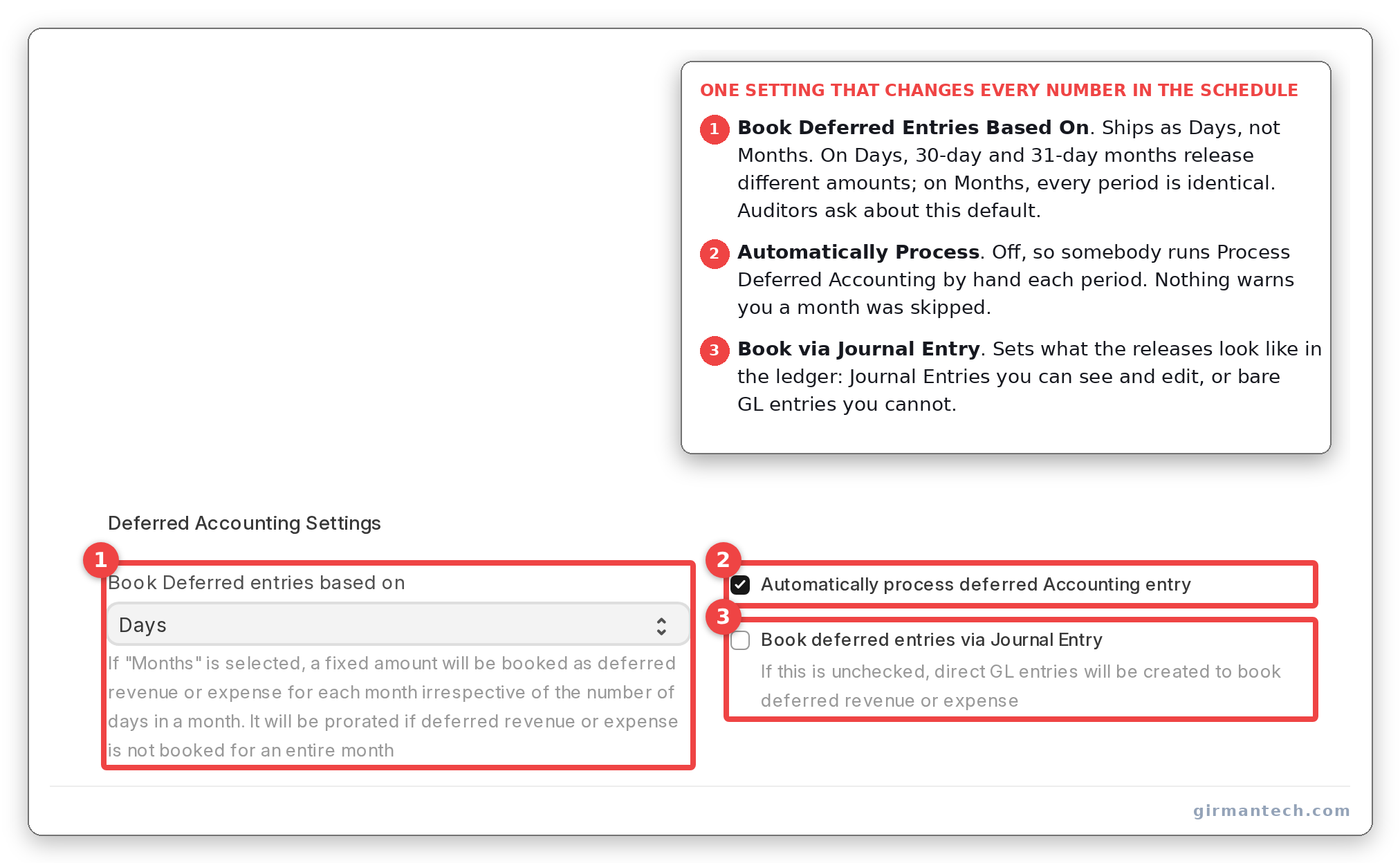 Accounts Settings showing Book Deferred Entries Based On set to Days, with Automatically Process Deferred Accounting Entry and Book Deferred Entries via Journal Entry visible in the same frame.