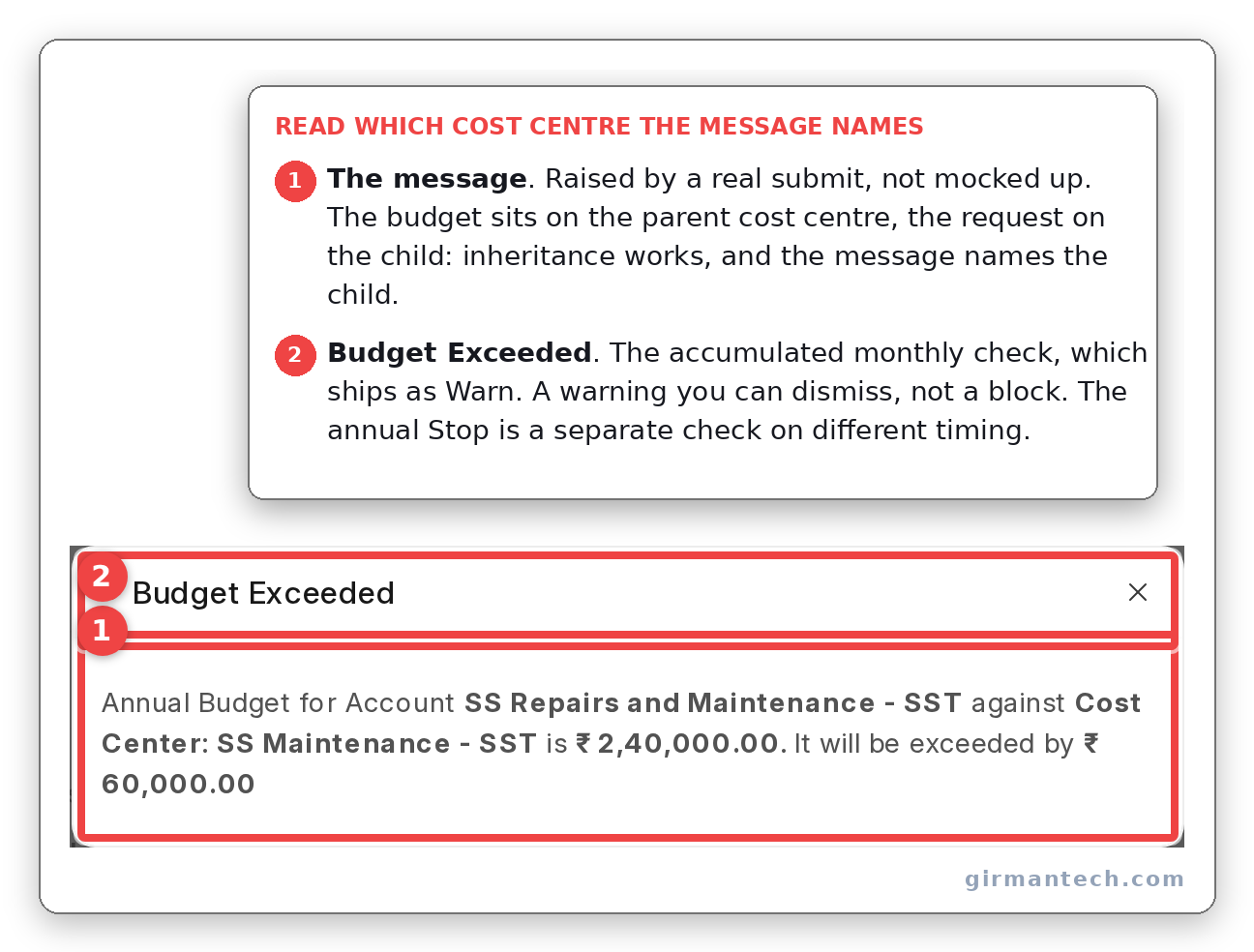 The real Budget Exceeded message raised on submission, naming the account, the cost centre on the transaction, the accumulated limit and the overshoot.