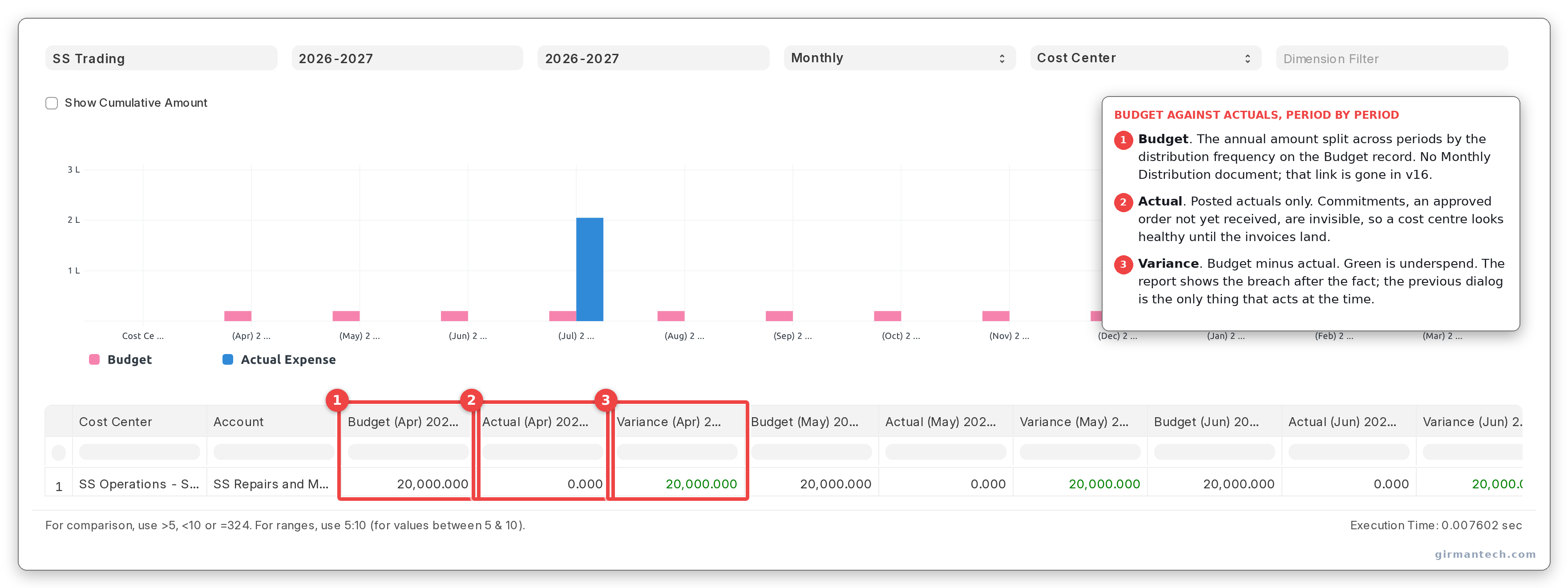 Budget Variance Report for one cost centre showing budgeted, actual and variance columns across several months.