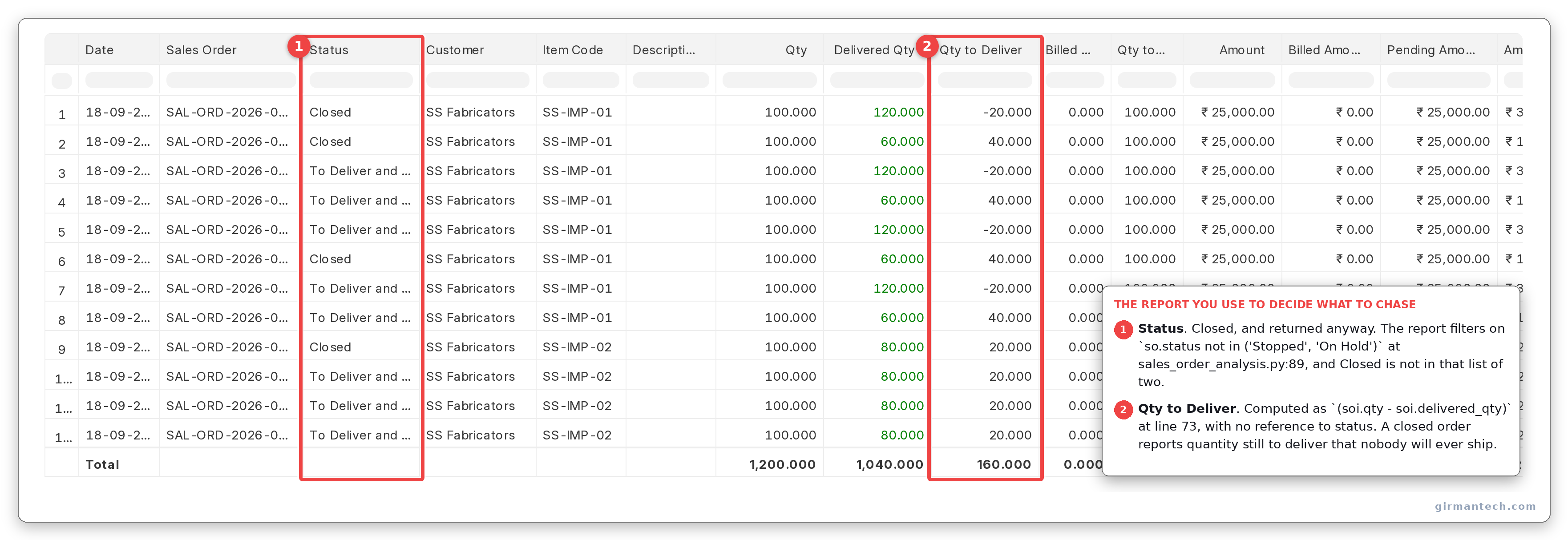 Sales Order Analysis with the Status column showing Closed on the same row as a Qty to Deliver of 40.
