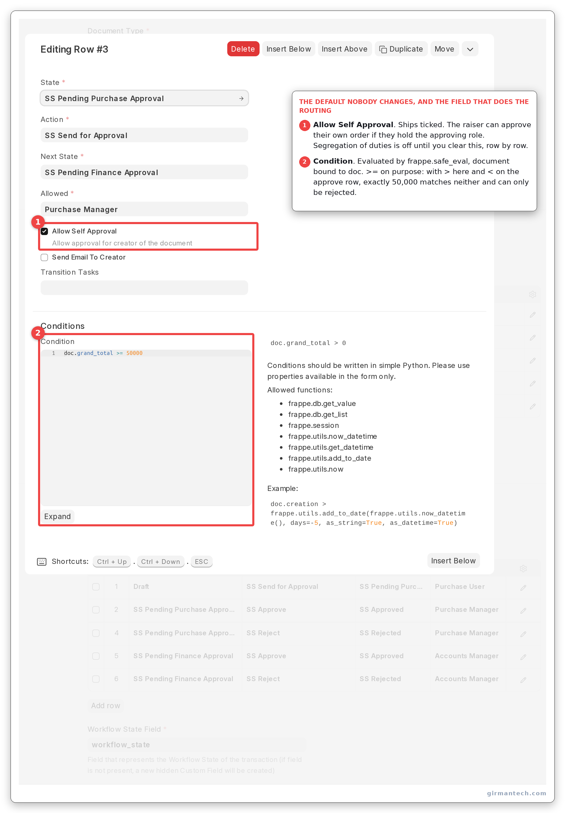 The escalation transition expanded, with Allow Self Approval ticked by default beside the Allowed role and the doc.grand_total >= 50000 condition.
