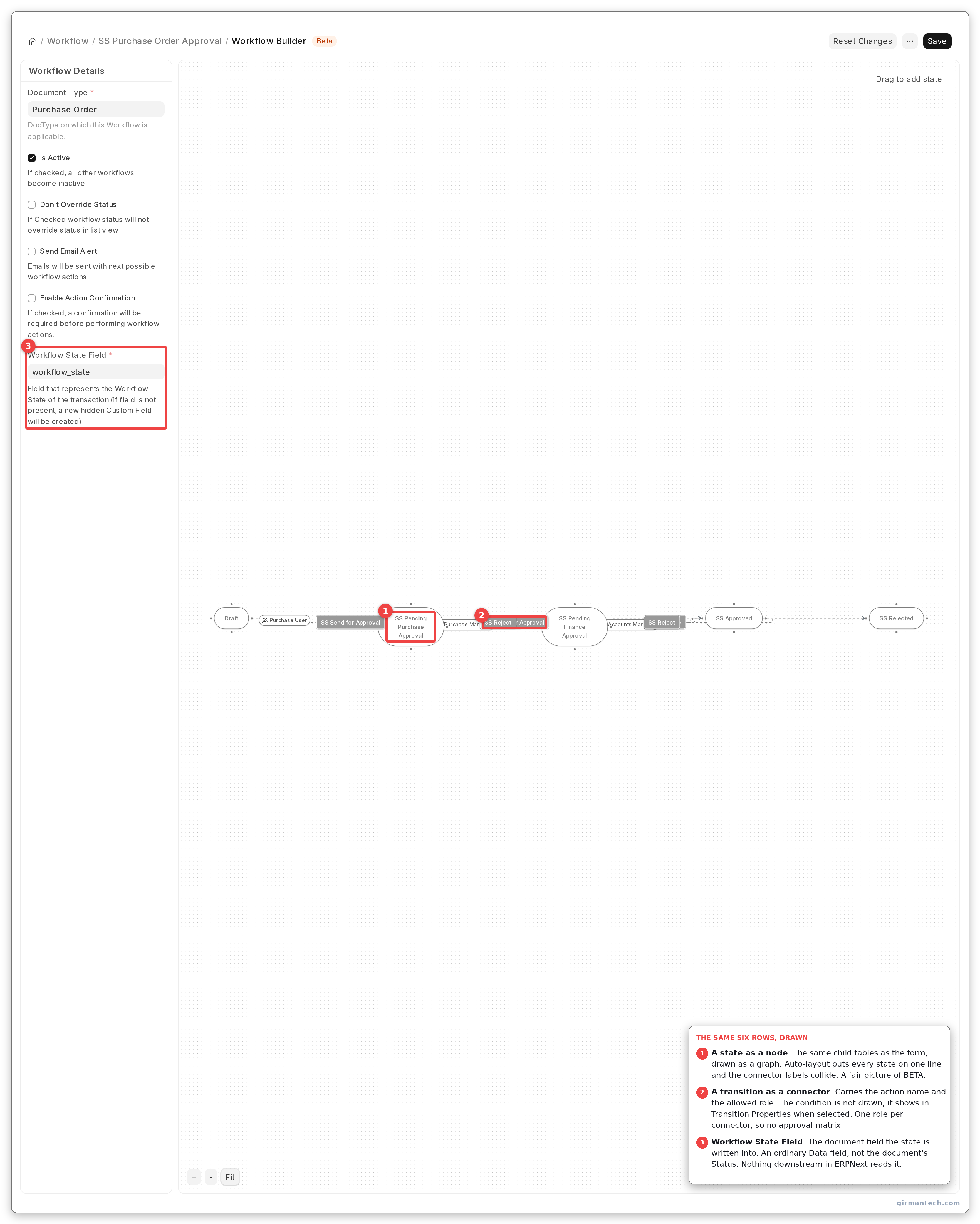 The two-tier workflow in Workflow Builder. The connectors carry the action and the allowed role; conditions are not drawn on the canvas.