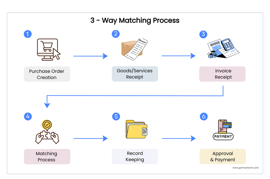 3 way matching process
