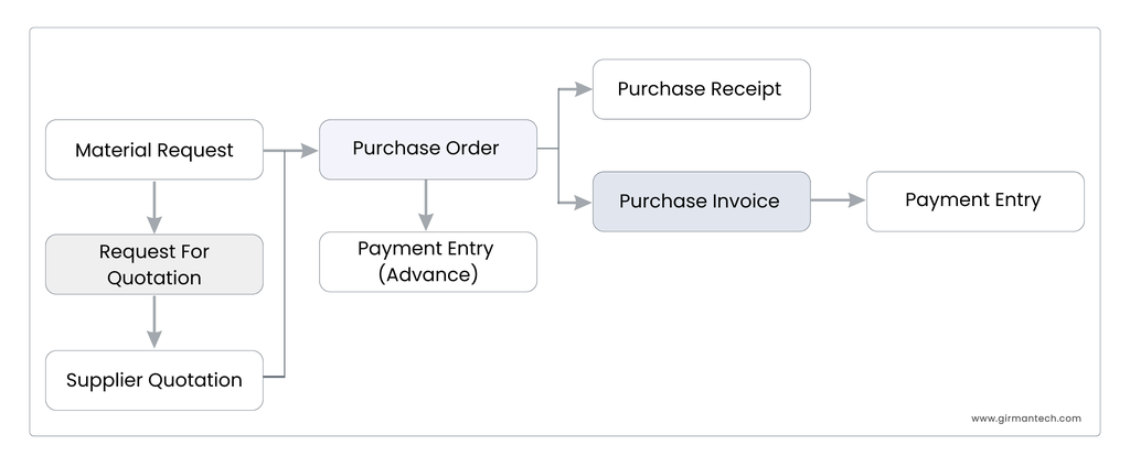 ERPNext's linked document flow