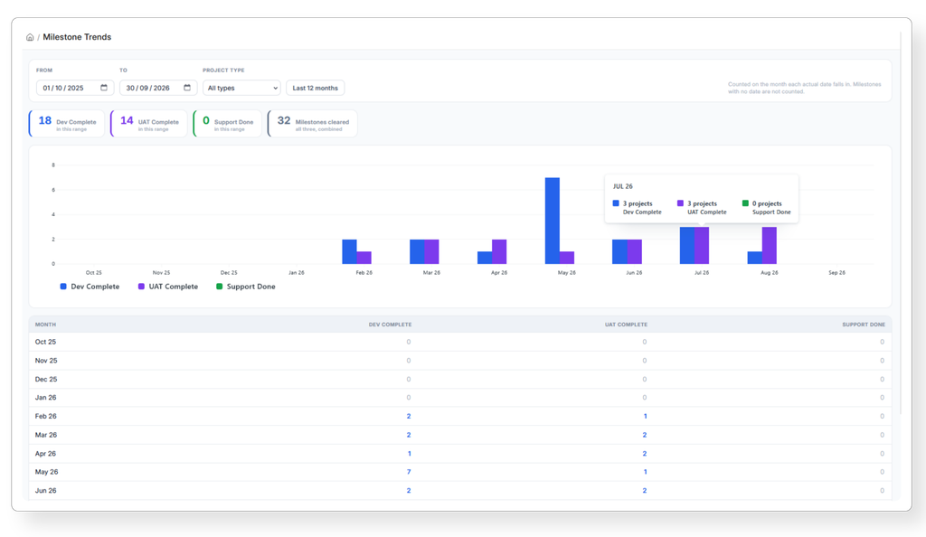 Milestone Trends dashboard